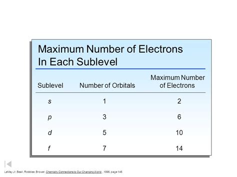What are the maximum number of electrons in each .
